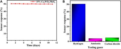 Highly Efficient MoS2/CsxWO3 Nanocomposite Hydrogen Gas Sensors